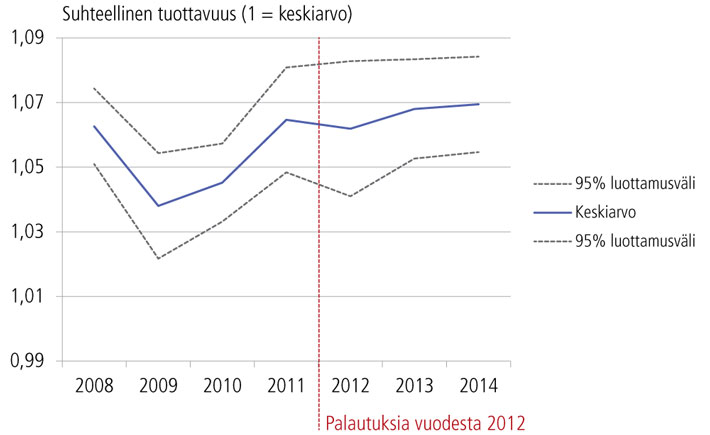 Kuvio 3. Vuodesta 2012 palautuksia saaneiden yritysten tuottavuus ennen ja jälkeen vuoden 2012.