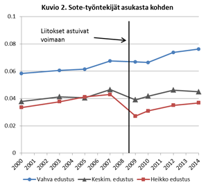 Sote-työntekijät asukasta kohden 2000-2014.