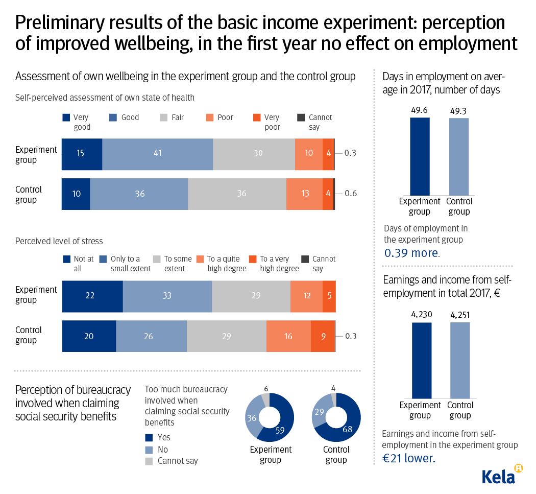 Preliminary results of the basic income experiment.
