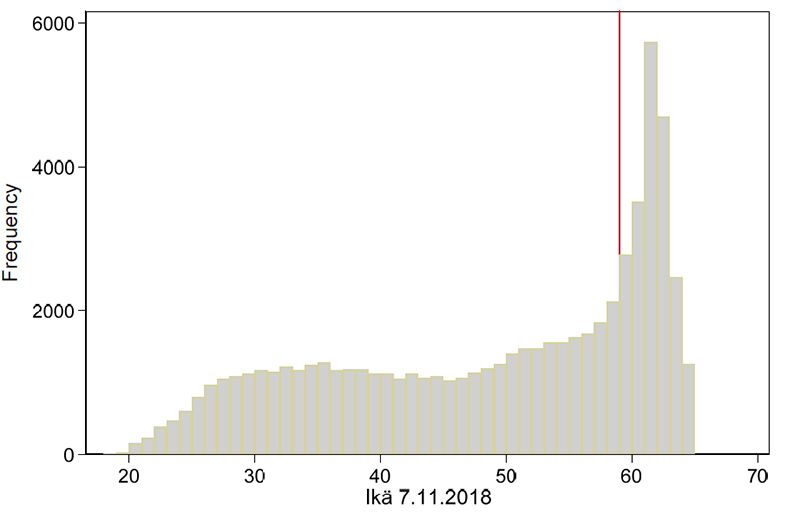 Ansiosidonnaista päivärahaa saavien lukumäärä iän mukaan 7 marraskuuta 2018.