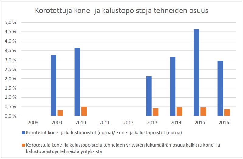 Korotettuja kone- ja kalustopoistoja tehneiden osuus.