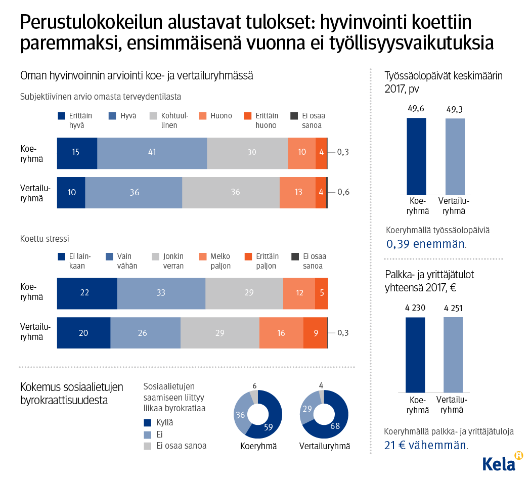 Perustulokokeilun alustavat tulokset.