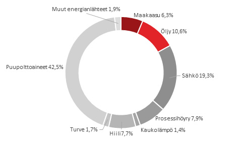 Maakaasu 6,3%; Öljy 10,6%; Sähkö 19,3%; Prosessihöyry 7,9%; Kaukolämpö 1,4%; Hiili 7,7%; Turve 1,7%; Puupolttoaineet 42,5%; Muut energialähteet 1,9%.