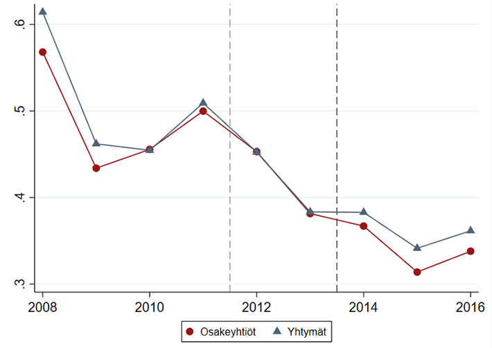 Kuviossa esitetään uusien yritystason investointien kehitys suhteessa edeltävän vuoden tuotannolliseen pääomaan osakeyhtiöiden sekä kommandiittiyhtiöiden ja avoimien yhtiöiden osalta vuosina 2008–2016. Kuvion pystyviivat kuvaavat yhteisöverokannan alennuksen ajankohtia. Yhteisöveroa alennettiin vuonna 2012 26 prosentista 24,5 prosenttiin, ja 20 prosenttiin vuonna 2014. Investoinnit kehittyivät molemmissa ryhmissä samalla tavalla ennen veronalennuksia. Osakeyhtiöiden investoinnit eivät kasvaneet verrattuna muihin yrityksiin verouudistusten jälkeen. Lähde: Harju ym. (2022).