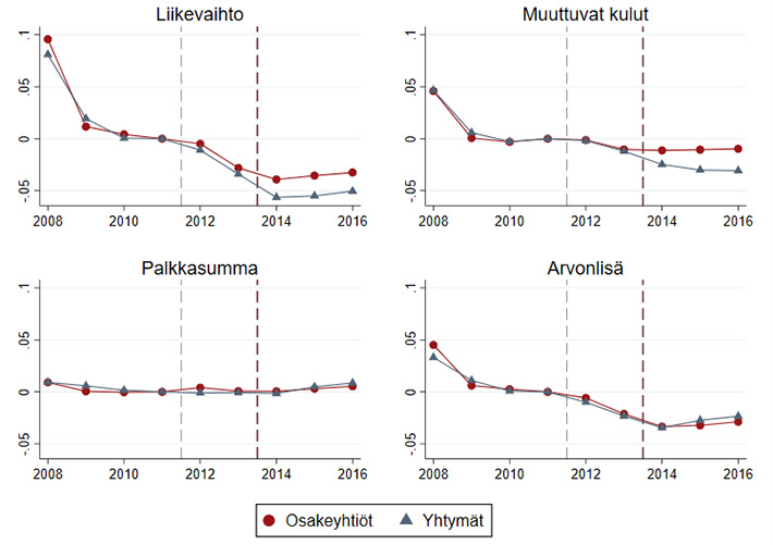 Kuviossa esitetään yritystason liikevaihdon, muuttuvien kulujen, palkkasumman ja arvonlisän (myynnit-kulut) kehitys osakeyhtiöiden sekä kommandiittiyhtiöiden ja avoimien yhtiöiden osalta vuosina 2008–2016. Kehitys on kuvattu suhteessa vuoteen 2011, joka on normeerattu kuviossa nollaksi molemmille yritysryhmille. Kuvion pystyviivat kuvaavat yhteisöverokannan alennuksen ajankohtia. Yhteisöveroa alennettiin v. 2012 ensin 26 prosentista 24,5 prosenttiin, ja 20 prosenttiin vuonna 2014. Kaikki kuvion muuttujat kehittyvät samalla tavalla molemmissa ryhmissä ennen veronalennuksia. Vuoden 2014 jälkeen osakeyhtiöiden liikevaihto ja muuttuvat kulut kasvavat enemmän verrattuna muihin yrityksiin. Lähde: Harju ym. (2022).