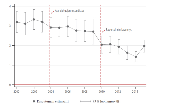 Kuvio 2: Kasautumisestimaatit vuodesta 2000 vuoteen 2015.