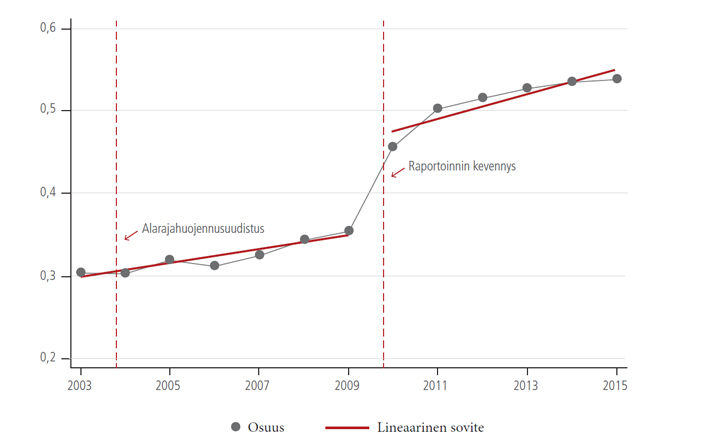 Kuvio 3: Vapaaehtoisesti rekisterissä olevien yritysten osuus ALV-alarajan alapuolella olevista yrityksistä.