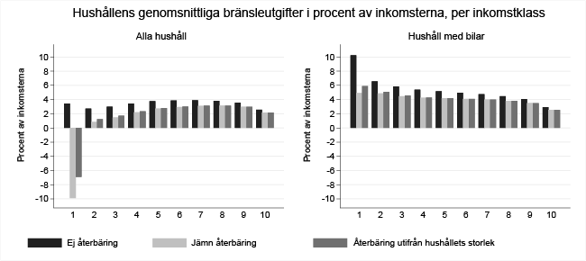 Hushållens genomsnittiliga bränsleutgifter