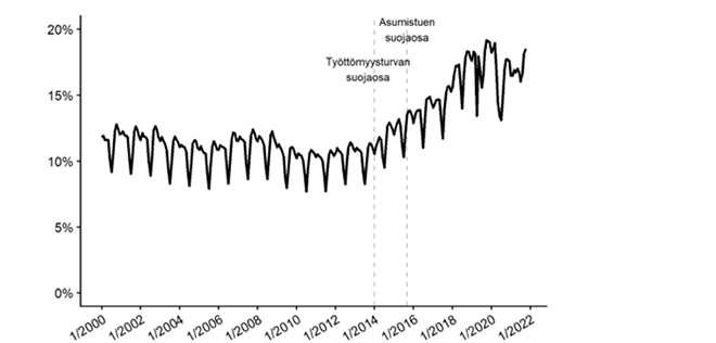 Osa-aikaisesti työskentelevien työttömien osuus