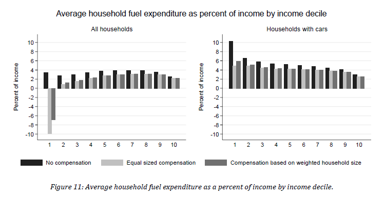 Average household fuel expenditure