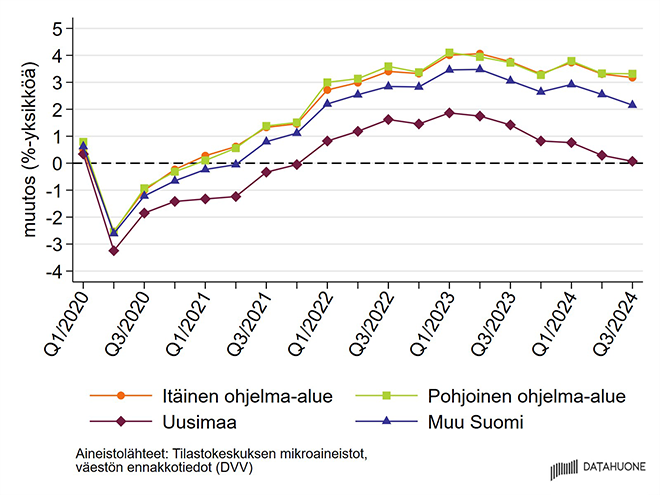 Palkkatuloja saaneiden osuus 20–64-vuotiaista – kuukausikeskiarvo vuoteen 2019 verrattuna