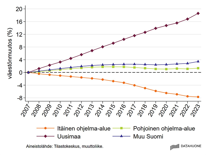 Kumulatiivinen nettomaahanmuutto suhteessa vuoden 2007 asukaslukuun