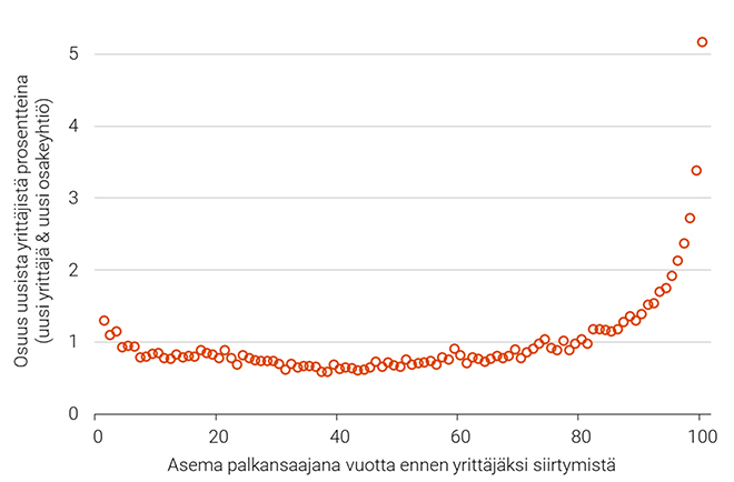 Yrittäjien omat tulot