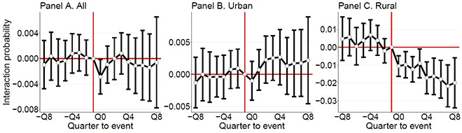 In rural municipalities, the co-prescribing of Warfarin and NSAIDs was reduced by nearly 35 percent compared to the mean following the introduction of e-prescribing.