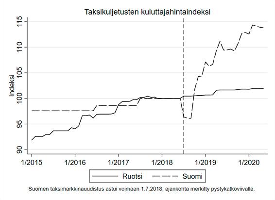 Taksikuljetusten kuluttajahintaindeksi 2015-2020.