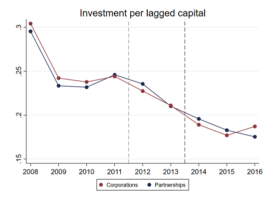 Investment per lagged capital.