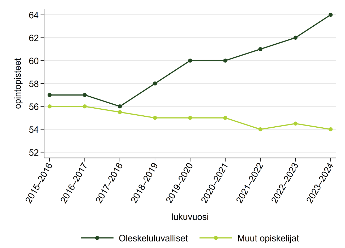 Korkeakoulututkintoa varten oleskeluluvan saaneiden ja muiden korkeakouluopiskelijoiden lukuvuoden opintopistekertymän mediaani. Vuodesta 2018 oleskeluluvallisten pistemäärä on alkanut kasvaa, vuonna 2020 heidän mediaaninsa oli 5 pistettä enemmän kuin muilla, ja vuonna 2024 jo 10 pistettä enemmän kuin muilla.