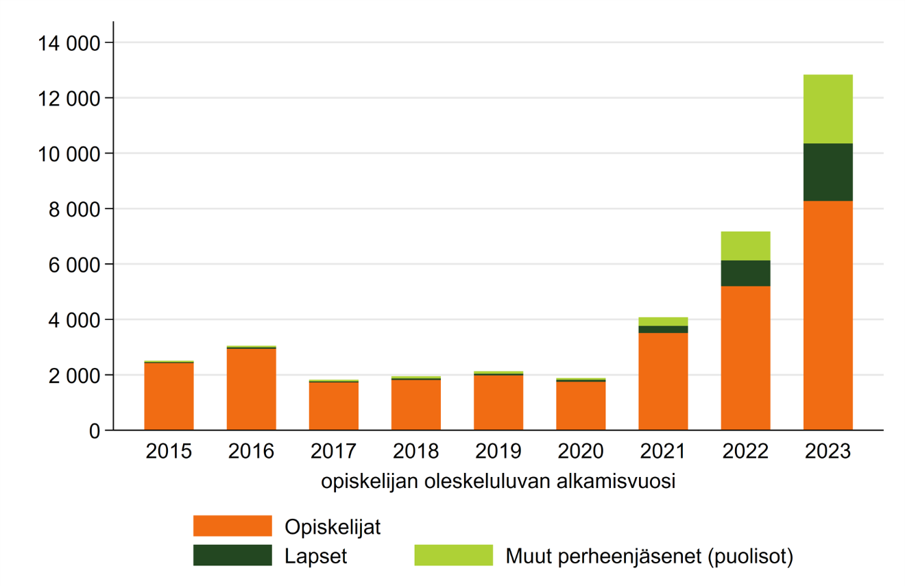 Opiskeluperusteisen ensimmäisen oleskeluluvan korkeakoulututkintoa varten saaneiden ja heidän vuoden sisällä saapuneiden perheenjäsentensä lukumäärä. Opiskelijoiden määrä on lähtenyt selkeään nousuun vuodesta 2021 alkaen, ja perheenjäsenten määrä vuodesta 2023 alkaen.