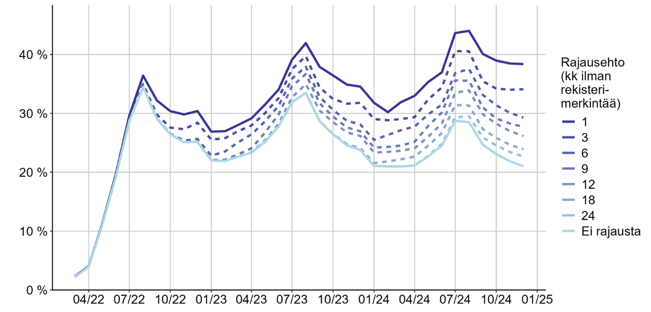 Palkansaajien osuuden arvio vaihtelee 20 ja 40 % välillä tammikuussa 2025.