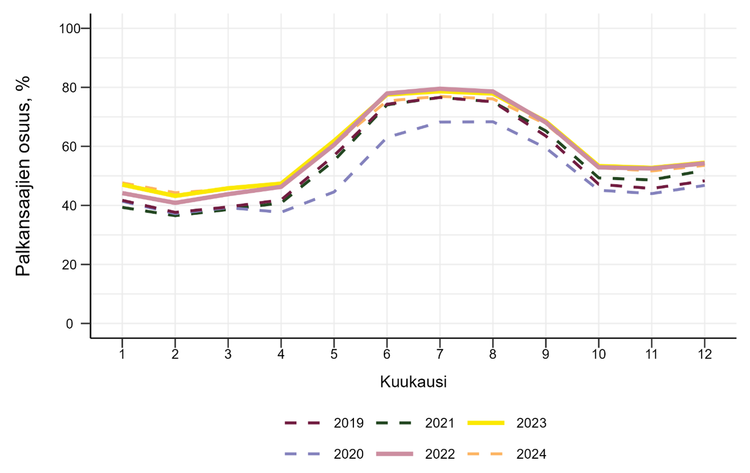 Kaaviossa vuodet 2019–2024 kuukausittain. Syksyyn 2021 asti lukukauden aikana työskentelevien osuus on ollut noin 40 %. Sen jälkeen osuus on noussut hieman alle 50 prosenttiin.