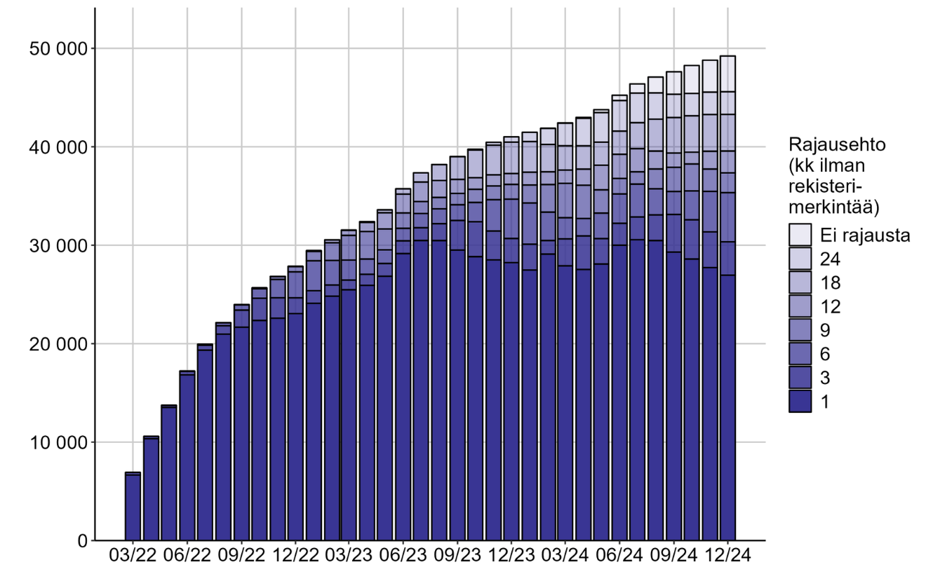 Suomessa oleskelevien määrä on mahdollista arvioida melko tarkkaan maaliskuussa 2022, mutta sen jälkeen arviointi muuttuu yhä vaikeammaksi.