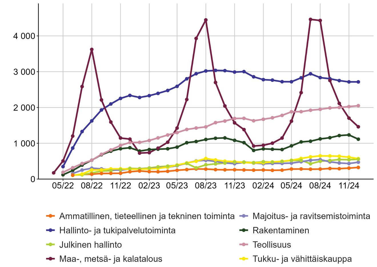 Tilapäistä suojelua saavien palkka- tai palkkiotuloja saaneiden lukumäärä toimialoittain. Vuosittain elokuun aikoihin maa-, metsä- ja kalatalous työllistää noin 4000 henkilöä.