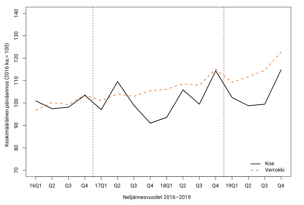 Kaavio, jossa näkyy keskimääräinen psyykelääkkeiden päiväannos verrokki- ja koeryhmässä. Koeryhmä käyttää vähemmän lääkkeitä.