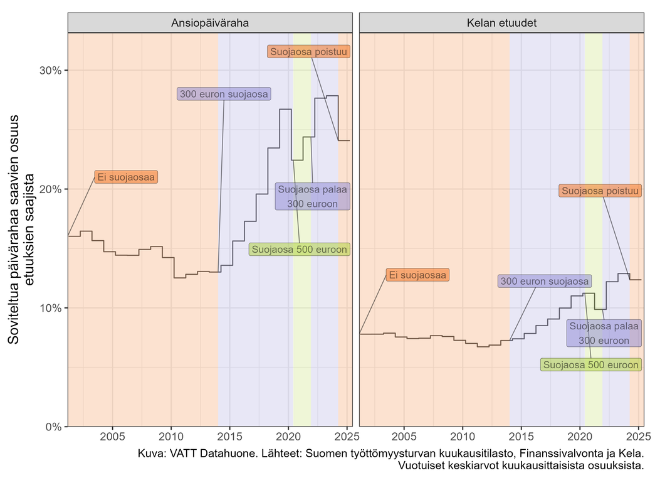 Soviteltua päivärahaa saavien osuus etuuksien saajista. Kaaviosta näkyy, että suojaosien poisto ei ole romahduttanut lukuja.