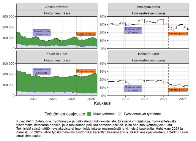 Ansiopävärahaa sekä Kelan etuuksia saavien määrät sekä heistä työskentelevien osuudet. Työskentelevien osuuksissa on tullut muutosta vain pari prosenttiyksikköä.