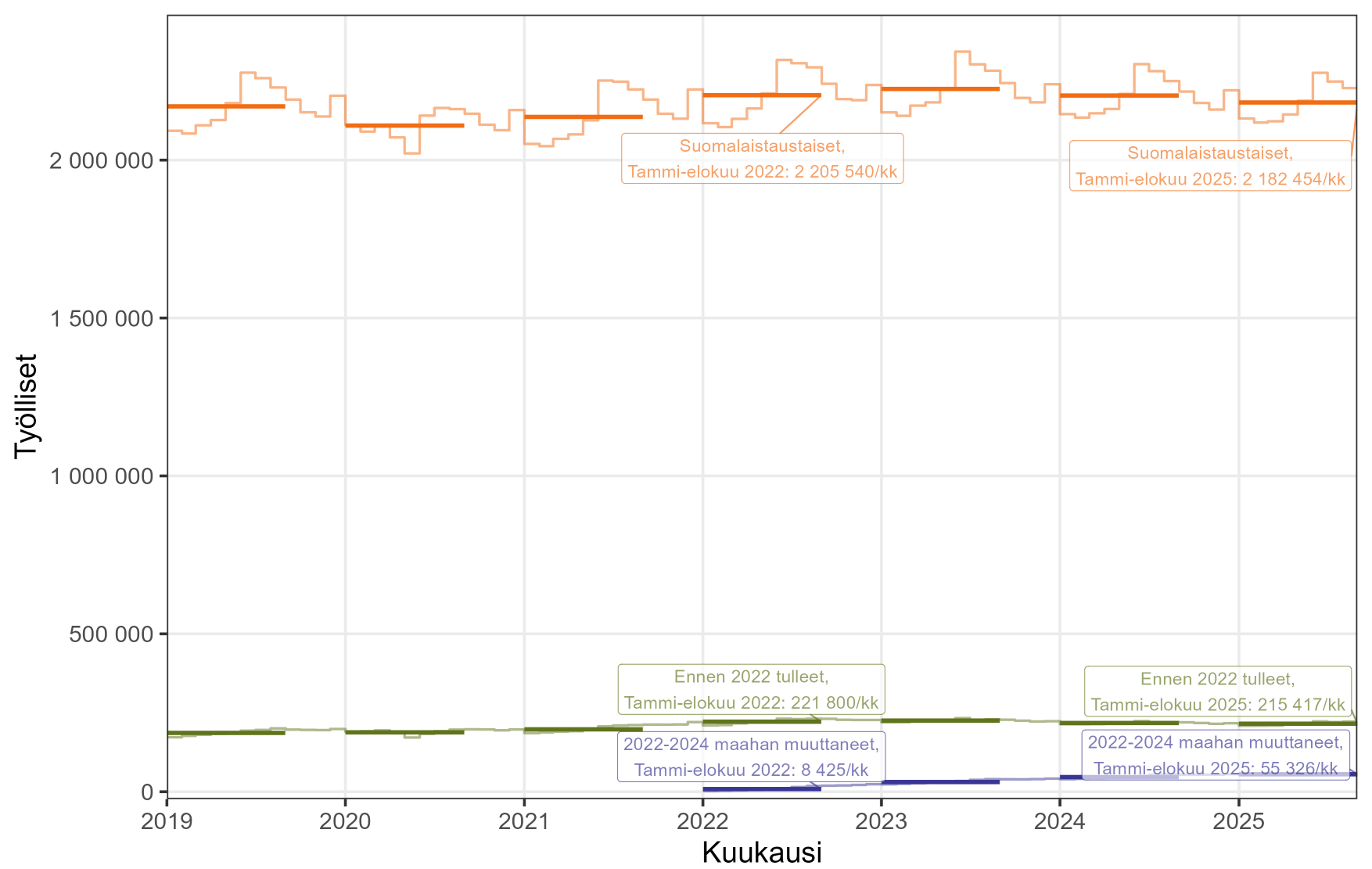 Työllisten määrät. Vuonna 2025 Suomalaisia on yli 2 miljoonaa, ennen vuotta 2022 saapuneita 215 000 ja sen jälkeen saapuneita 55 000.