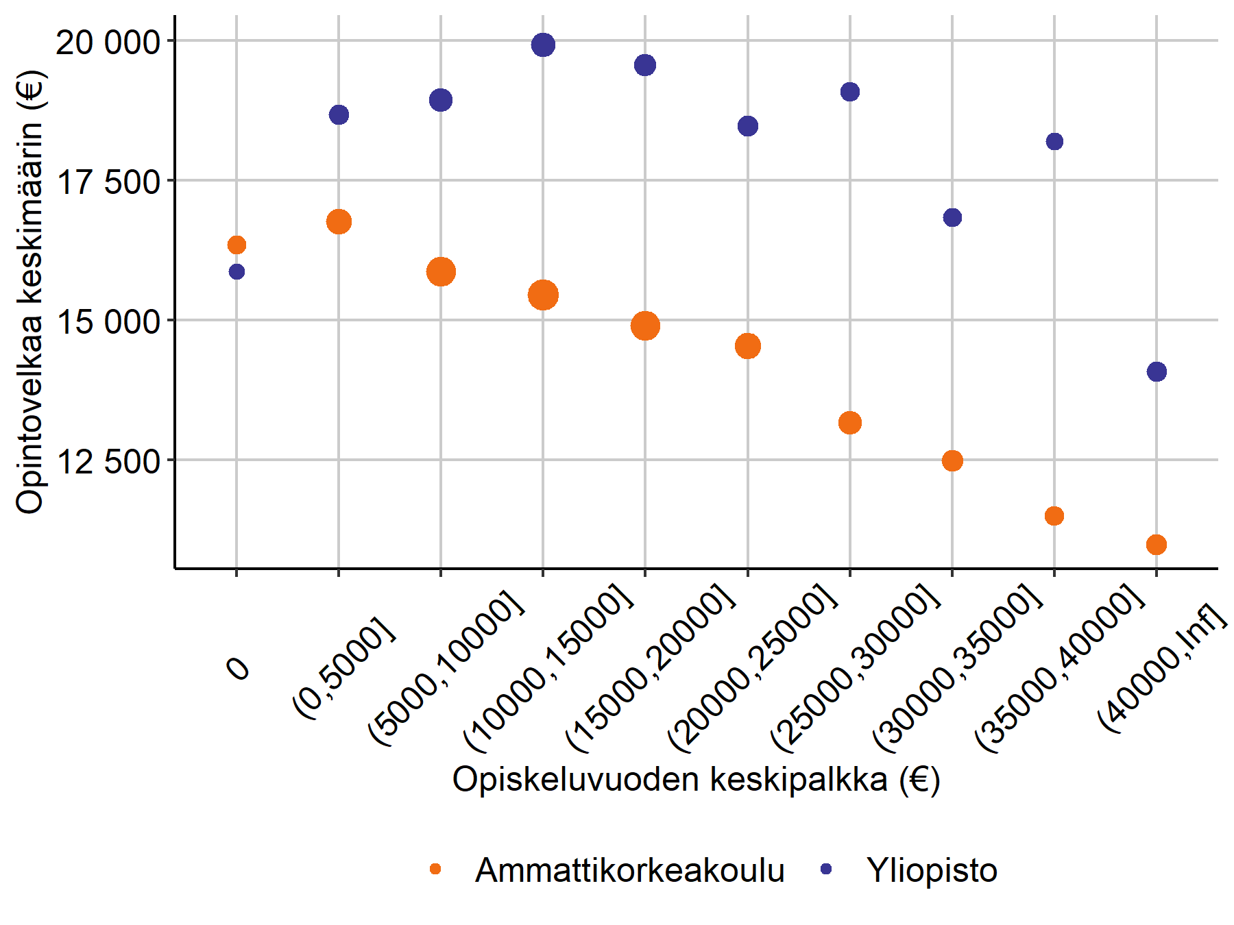 Kuvio näyttää, että mitä vähemmän ammattikorkeassa opiskeleva tienaa opintojen aikana, sitä enemmän hänellä on velkaa. Yliopistossa opiskelevilla vähiten ja eniten tienaavilla on vähemmän velkaa.
