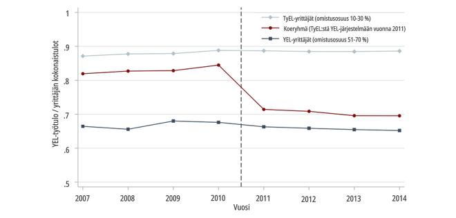 Tutkimus: YEL-vakuutuksen kattavuus ei vaikuta etuuksien käyttöön – järjestelmän haasteena mittava alijäämä