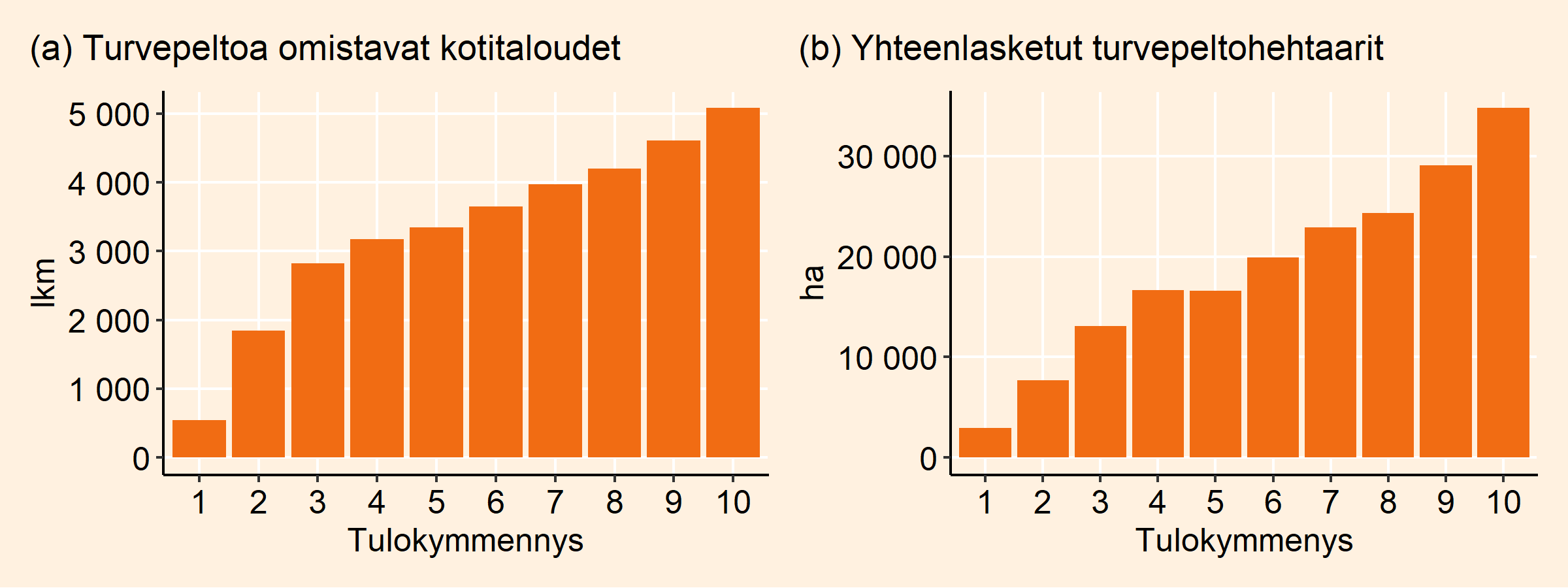 Kaksi pylväsdiagrammia, joissa tulokymmenyksittäin turvepeltoa omistavien kotitalouksien lukumäärä ja yhteenlasketut turvepeltohehtaarit. Molemmissa kuvioissa pylväät pitenevät sitä mukaa, mitä suurempi tulokymmenys kyseessä, eli turvepeltojen omistus on keskittynyt väestön parempituloiseen puolikkaaseen kuuluville kotitalouksille.