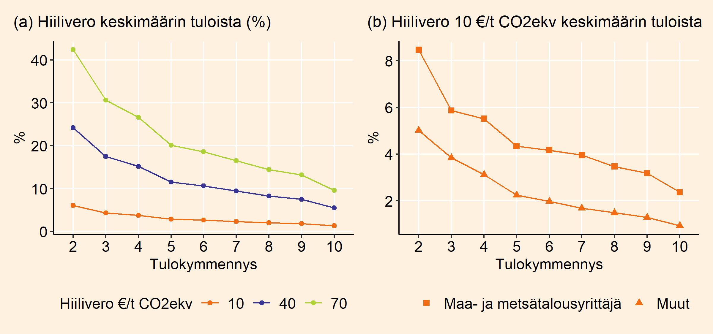 Kaksi viivadiagrammia, joissa kuvattu sitä, kuinka suuren osuuden hiilivero veisi keskimäärin kotitalouden tuloista eri tulokymmenyksissä. Viivat laskevat oikealle, eli hiilivero vie keskimäärin sitä pienemmän osuuden tuloista, mitä suuremmasta tulokymmenyksestä on kyse.