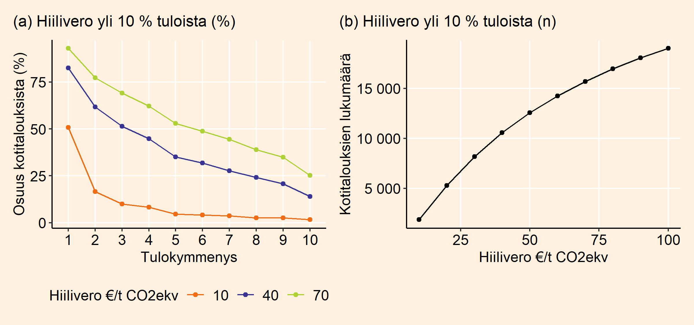 Kaksi viivadiagrammia, joissa kuvattu kotitalouksia, joilla hiilivero olisi yli kymmenen prosenttia tuloista. Tällaisten kotitalouksien lukumäärä kasvaa kahdesta tuhannesta yli viiteentoista tuhanteen, kun hiiliveron taso nousee kymmenestä eurosta sataan euroon per päästötonni.