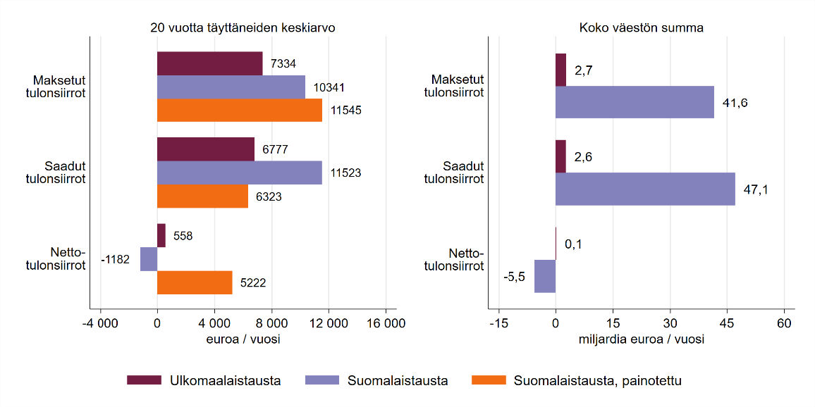 Palkkikuvio, joka esittää maksettujen tulonsiirtojen, saatujen tulonsiirtojen ja nettotulonsiirtojen keskiarvon 20 vuotta täyttäneiden joukossa sekä maksettujen tulonsiirtojen, saatujen tulonsiirtojen ja nettotulonsiirtojen summan koko väestöryhmässä ulkomaalaistaustaisten, suomalaistaustaisten sekä painotetun suomalaistaustaisten ryhmässä. Tulokset kuvattu tekstissä.