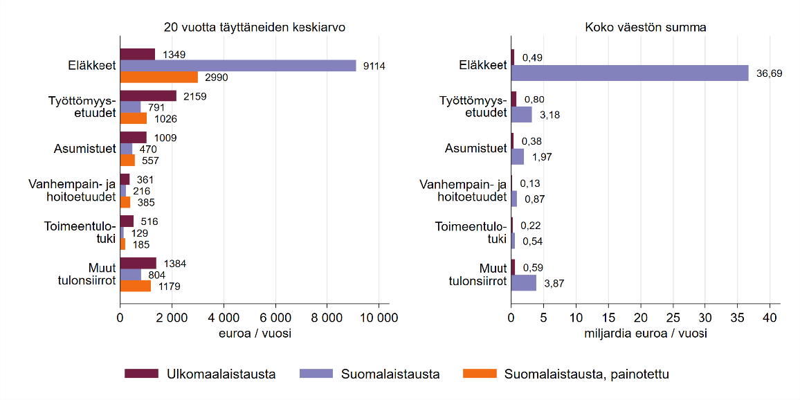 Palkkikuvio, joka esittää eri tulonsiirtolajien keskiarvon 20 vuotta täyttäneiden joukossa sekä eri tulonsiirtolajien summan koko väestöryhmässä ulkomaalaistaustaisten, suomalaistaustaisten sekä painotetun suomalaistaustaisten ryhmässä. Tulokset kuvattu tekstissä.