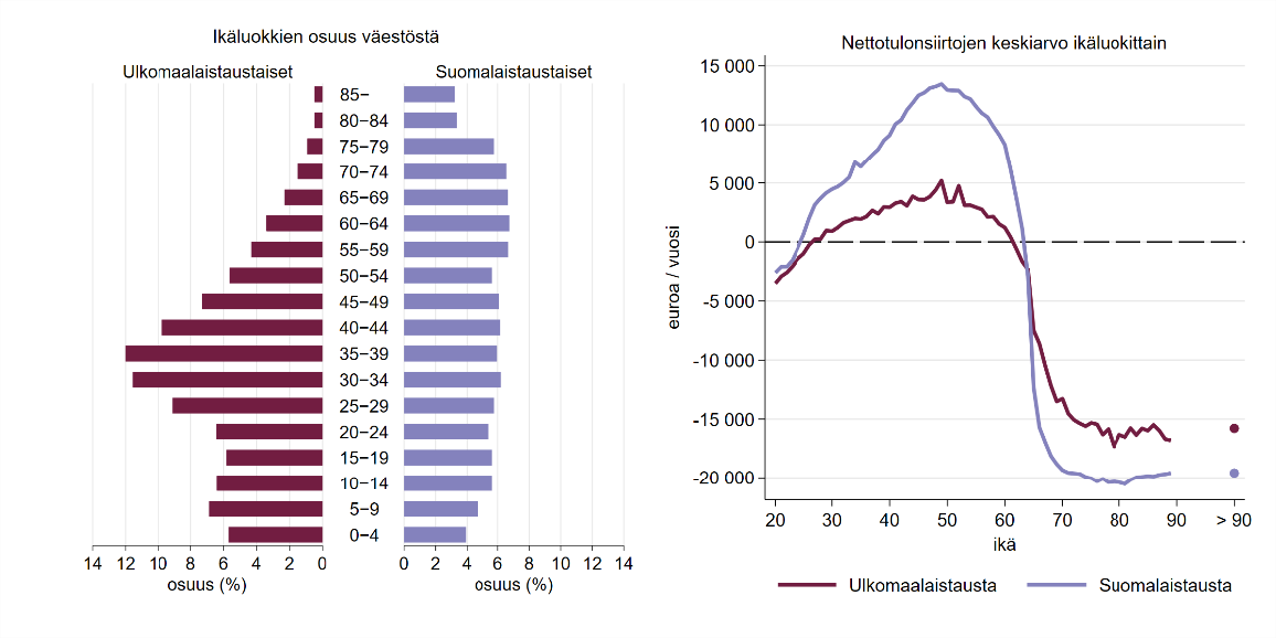 Palkkikuvio, joka esittää ulkomaalaistaustaisten ja suomalaistaustaisten eri ikäryhmien osuudet väestössä ja viivakuvio, joka esittää keskimääräiset nettotulonsiirrot iän mukaan suomalais- ja ulkomaalaistaustaisten joukossa. Tulokset kuvattu tekstissä.