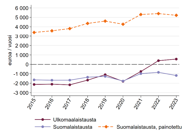 Viivakuvio, joka esittää ulkomaalaistaustaisten, suomalaistaustaisten sekä painotetun suomalaistaustaisten ryhmän keskimääräiset nettotulonsiirrot ajassa vuosina 2015-2023.