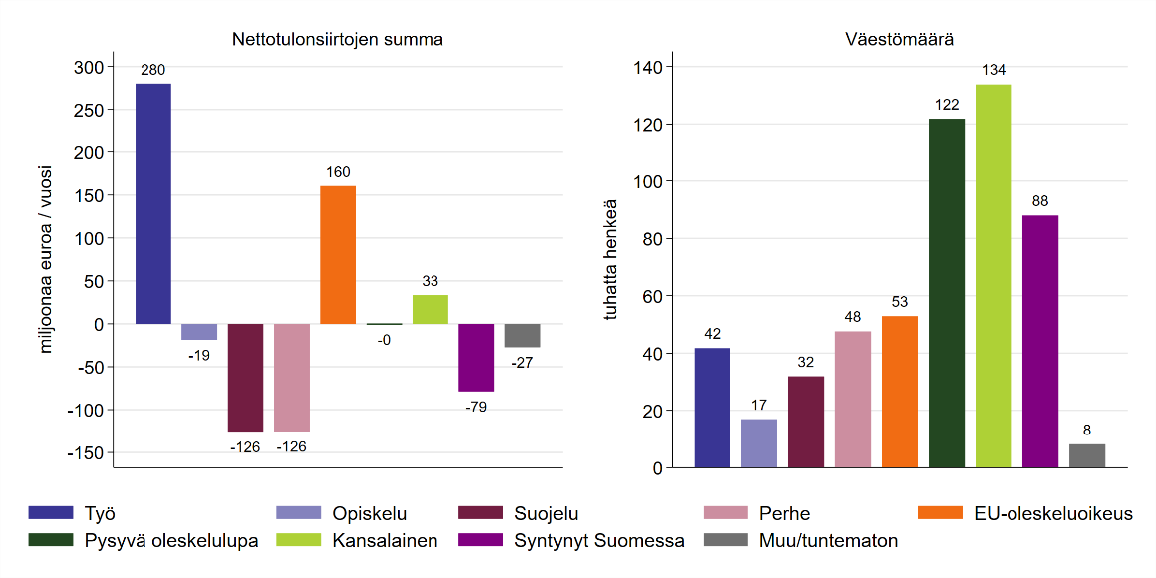 Palkkikuvio, joka esittää eri maassaolo perustein jaoteltuna nettotulonsiirtojen summan sekä väestöryhmän koon. Tulokset kuvattu tekstissä.