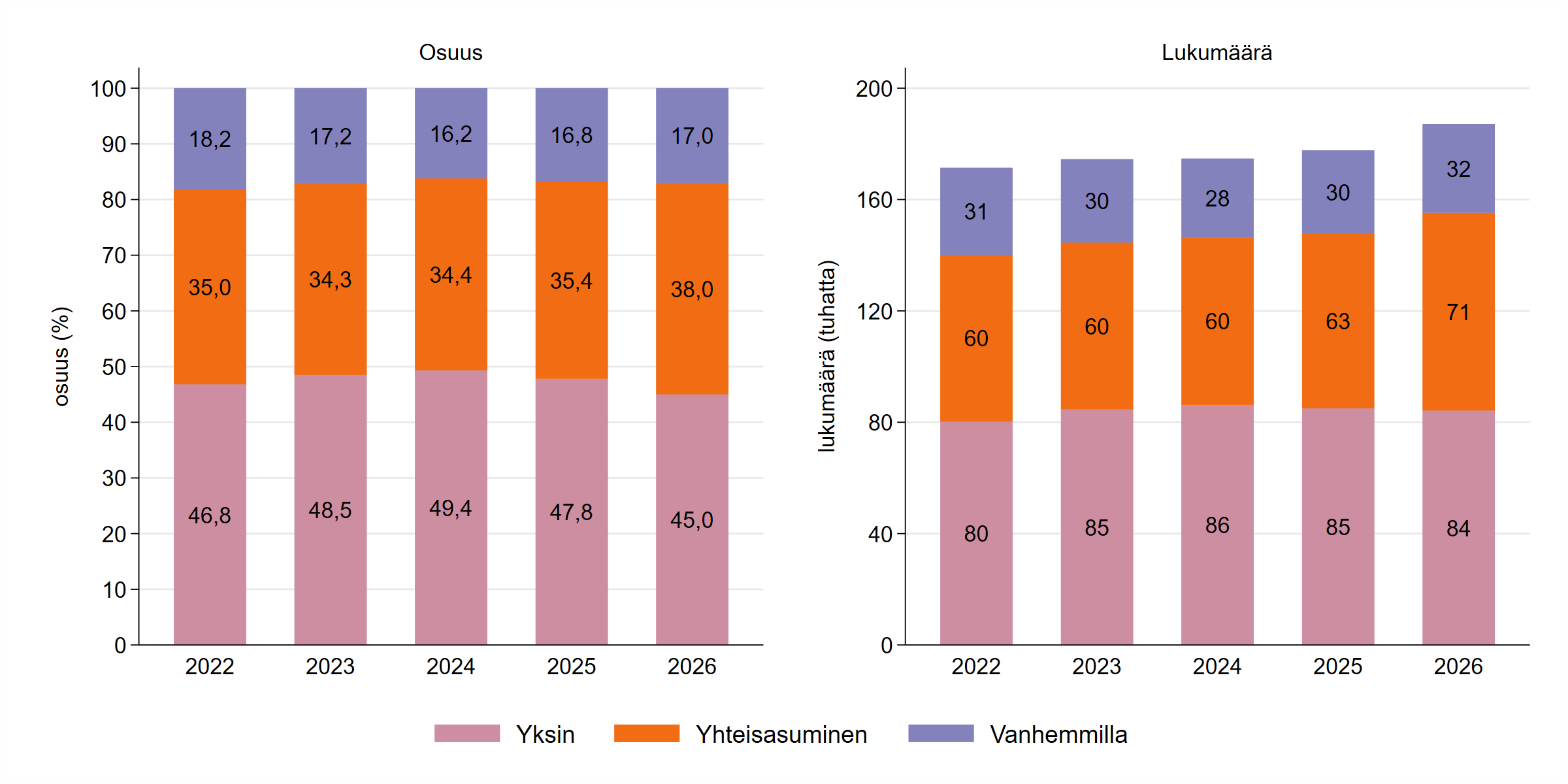 Kuviossa 1 esitetään opintorahan saajien asumismuoto kunkin vuoden 2022–2026 helmikuussa.
