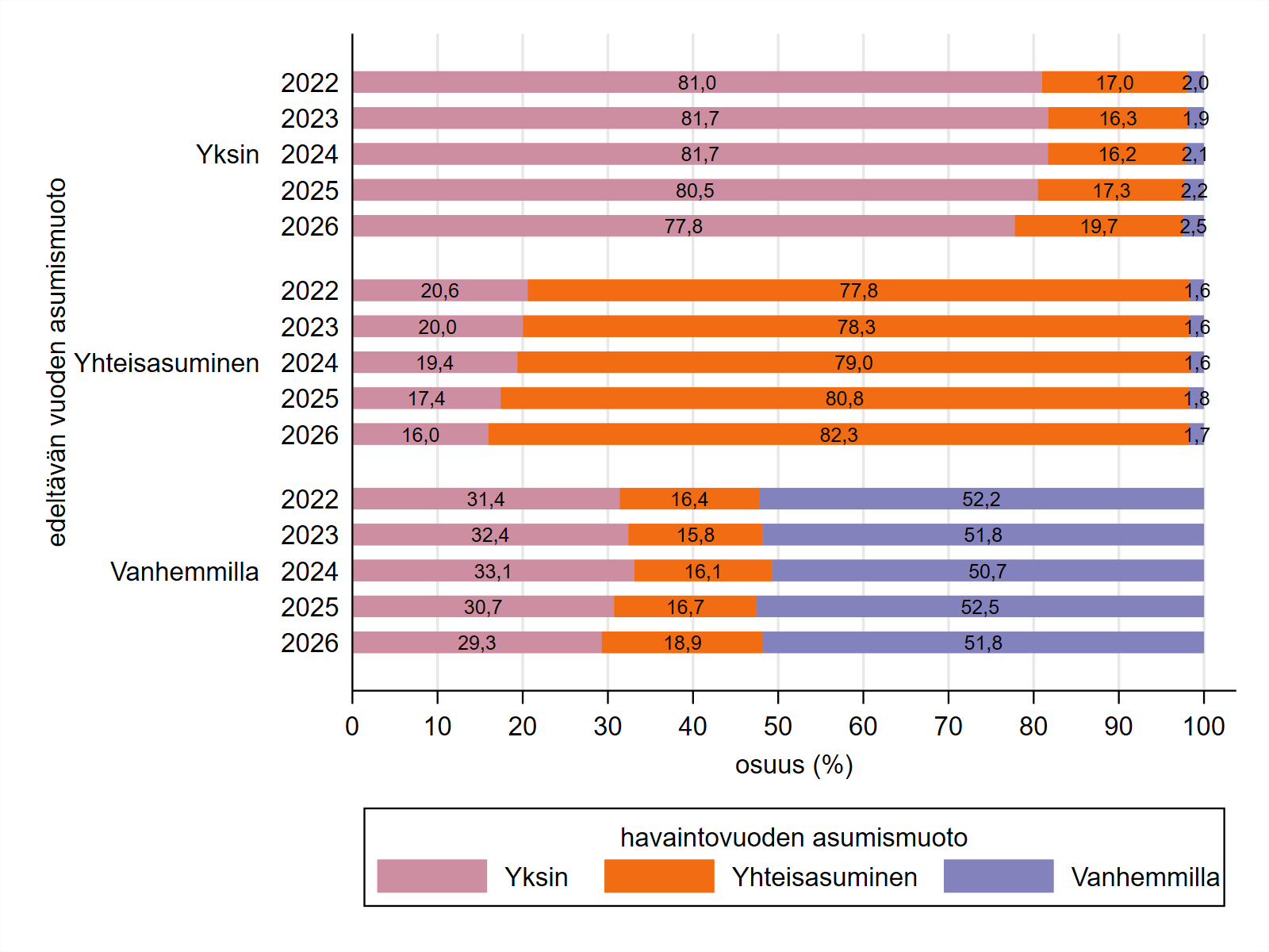 Kuviossa 2 esitetään opintorahan saajien asumismuoto kunkin vuoden 2022–2026 helmikuussa jaoteltuna sen mukaan, mikä oli näiden asumismuoto edeltävän vuoden helmikuussa.