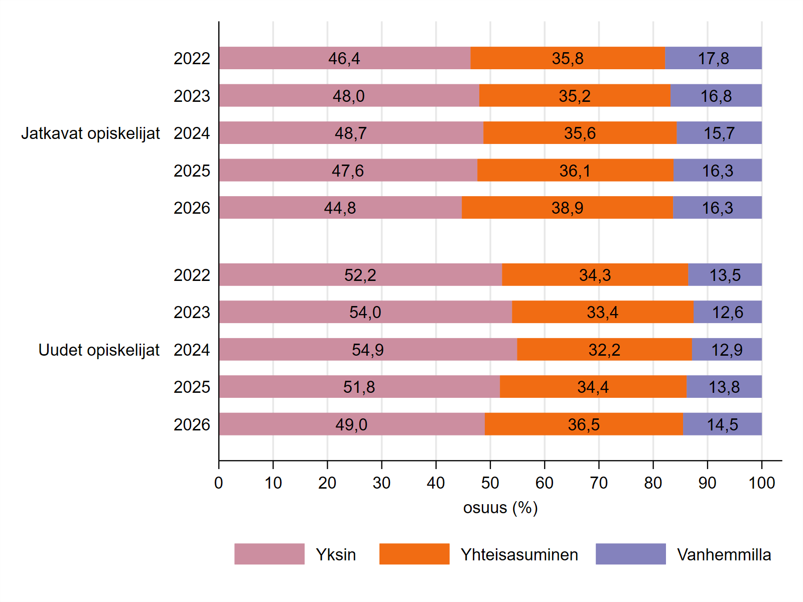 Kuviossa 4 esitetään opintorahan saajien asumismuoto kunkin vuoden 2022–2026 helmikuussa, jaoteltuna uusiin ja opintojaan jatkaviin opiskelijoihin.