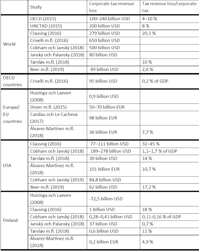 Tax revenue losses caused by profit shifting - estimates presented in the literature.