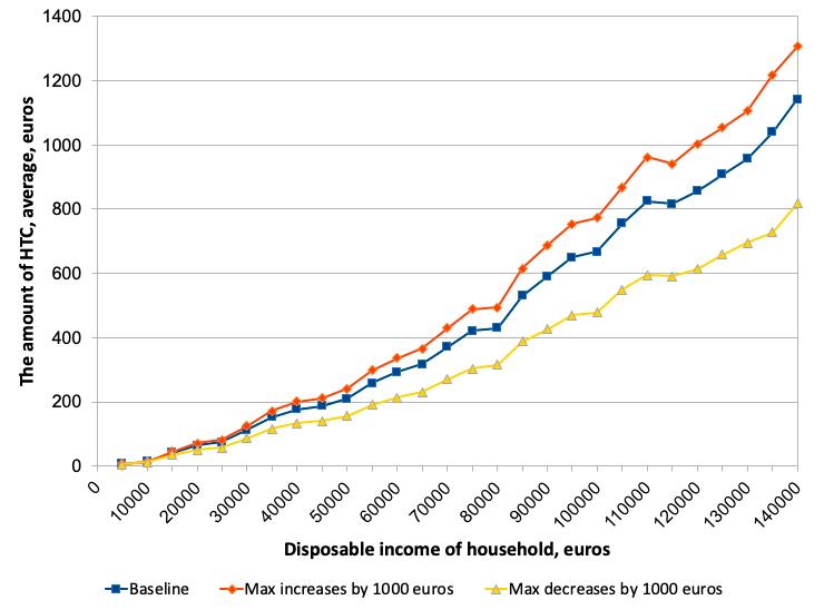Bar chart of income distribution statistics for HTC recipients and other tax payers showing that HTC recipients' income is higher than the income of other tax payers.