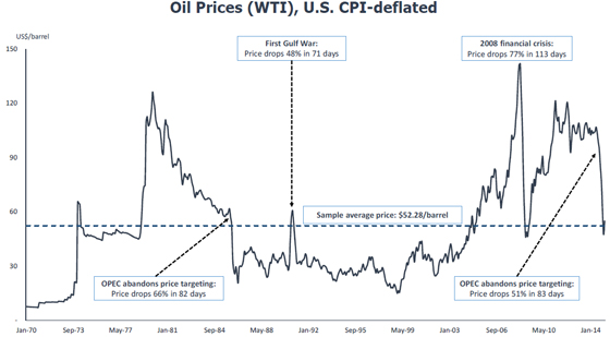 Oil Prices, Baffes ja Kshirsagar, WP 7425, World Bank