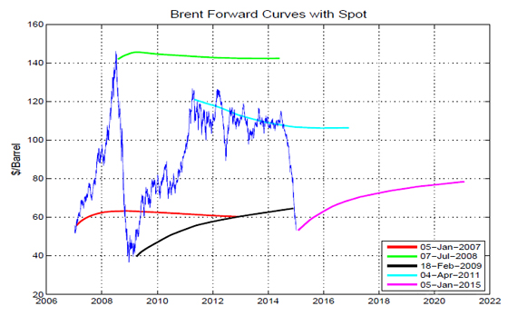 Brent Forward Curves with Spot