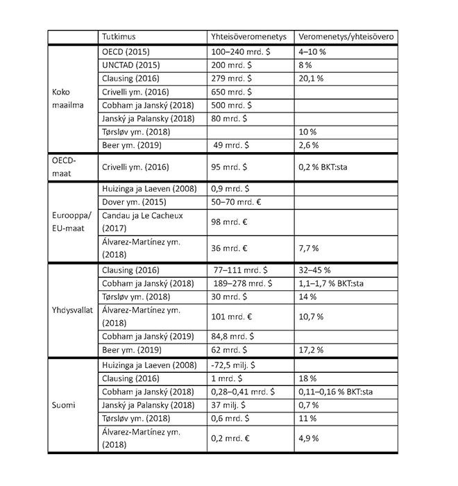Kirjallisuuden arvioita voitonsiirron aiheuttamista verotuottomenetyksistä.