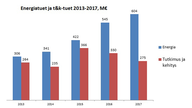 Energiatuet, miljoonaa euroa, 2013: 306; 2014: 341; 2015: 422; 2016: 545; 2017: 604. Tutkimus- ja kehitystuet, miljoonaa euroa, 2013: 264; 2014: 235; 2015: 366; 2016: 330; 2017: 275.