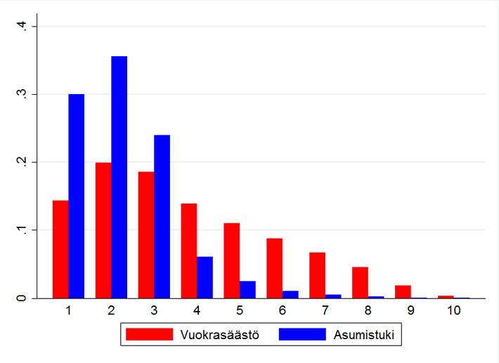 Kuvio 1: Helsingin kaupungin vuokra-asunnoissa asuvien vuokrasäästön ja yleisen asumistuen jakautuminen tulokymmenyksiin vuonna 2011.